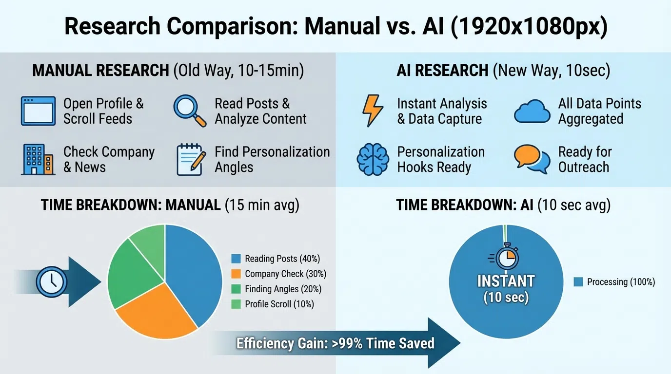 LinkedIn research workflow diagram showing manual vs AI approaches with time investment and quality outcomes