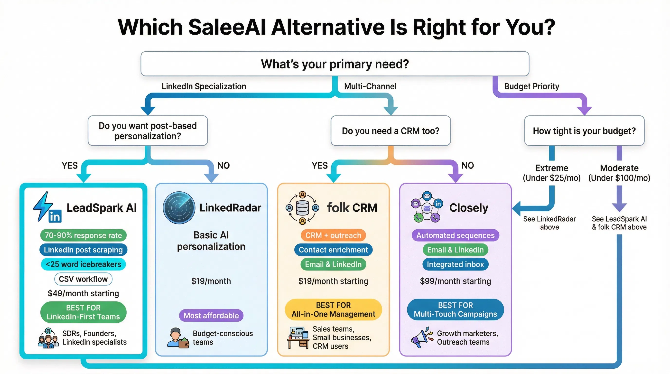 Decision tree flowchart showing which SaleeAI alternative to choose based on outreach strategy, budget, and team size