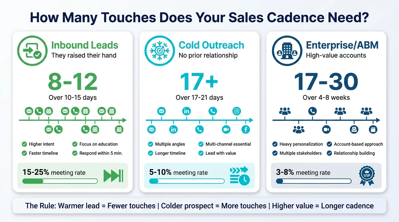 Comparison chart showing optimal touch counts for sales cadences: 8-12 for inbound leads, 17+ for cold outreach, 17-30 for enterprise accounts