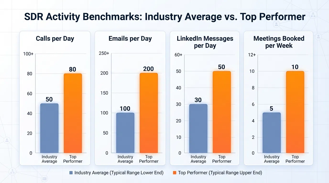SDR performance dashboard showing 2026 activity benchmarks including daily targets, response rates, and conversion funnel metrics
