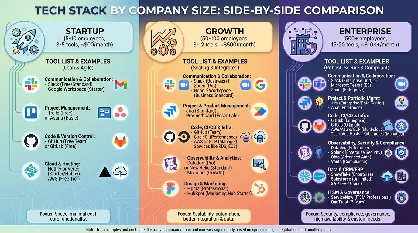 SDR tech stack comparison showing starter, growth, and enterprise tool recommendations with pricing and expected outcomes