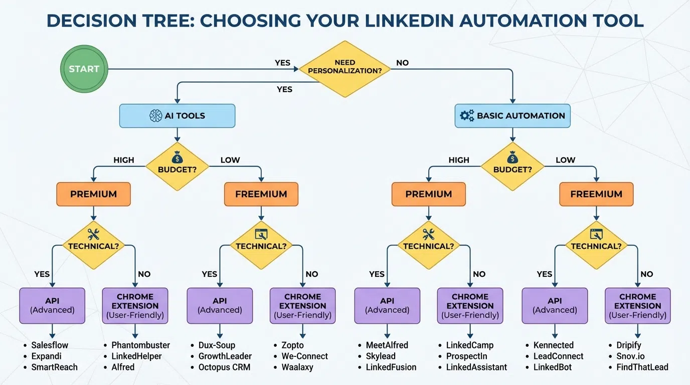 Decision tree showing tool recommendations based on team size, deal complexity, budget, and primary channel